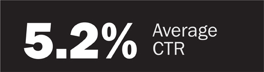 5.2% Average CTR
