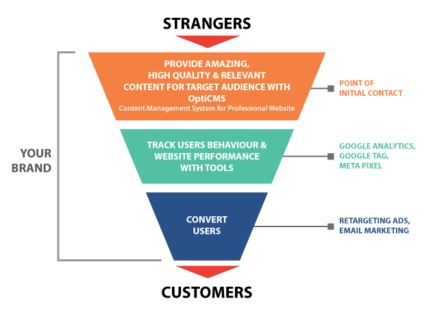 funnel of acquiring customers