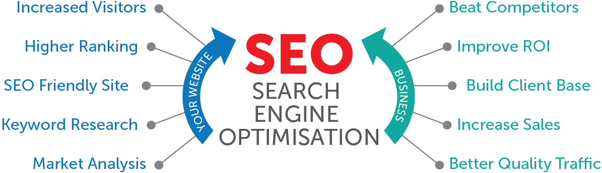 Benefits of Search engine optimisation (SEO)